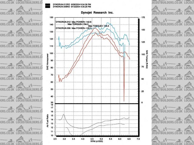 Dyno Print Out